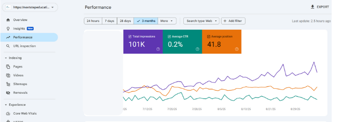 Google search console Data