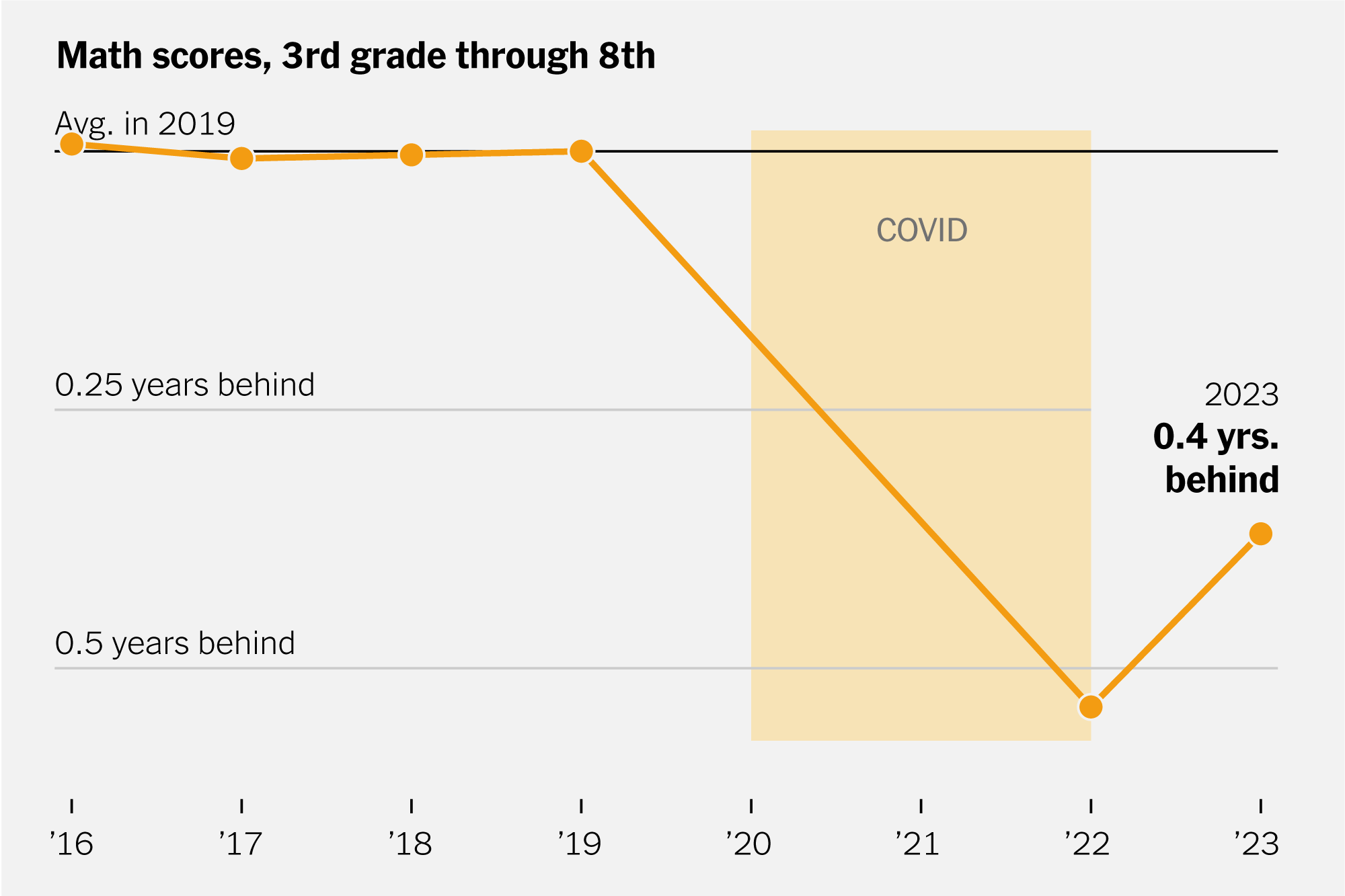 Global Study Highlights Post-Pandemic Learning Gaps in Math and Reading